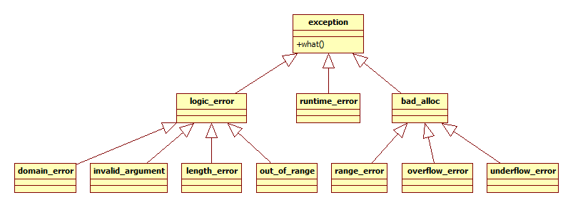 Exception classes UML